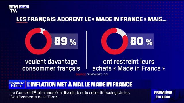 Face à l'inflation, 80% des Français ont restreint leurs achats Made in France