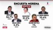 ¿Quién va ganando las encuestas de Morena rumbo a las elecciones?
