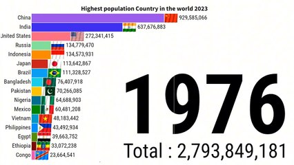 Highest population Country in the world 2023 | ZAHID IQBAL LLC