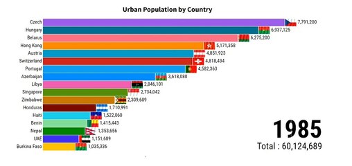 Urban Population By Country | ZAHID IQBAL LLC