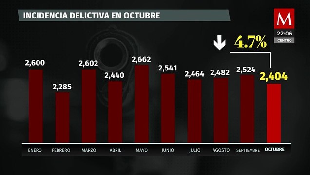 Desciende la incidencia de asesinatos en octubre, cifras revelan una disminución del 4.7%