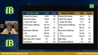 Notre Dame Offense Matches Up With Wake Forest