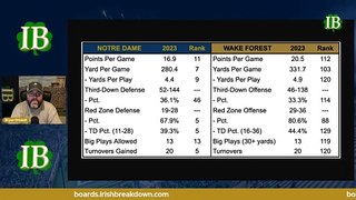 Notre Dame Defense Should Dominate vs Wake Forest