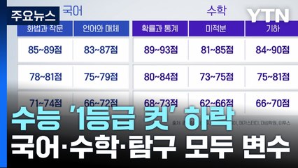 1등급 컷 하락...국어·수학 표준점수 차이 거의 없을 듯 / YTN