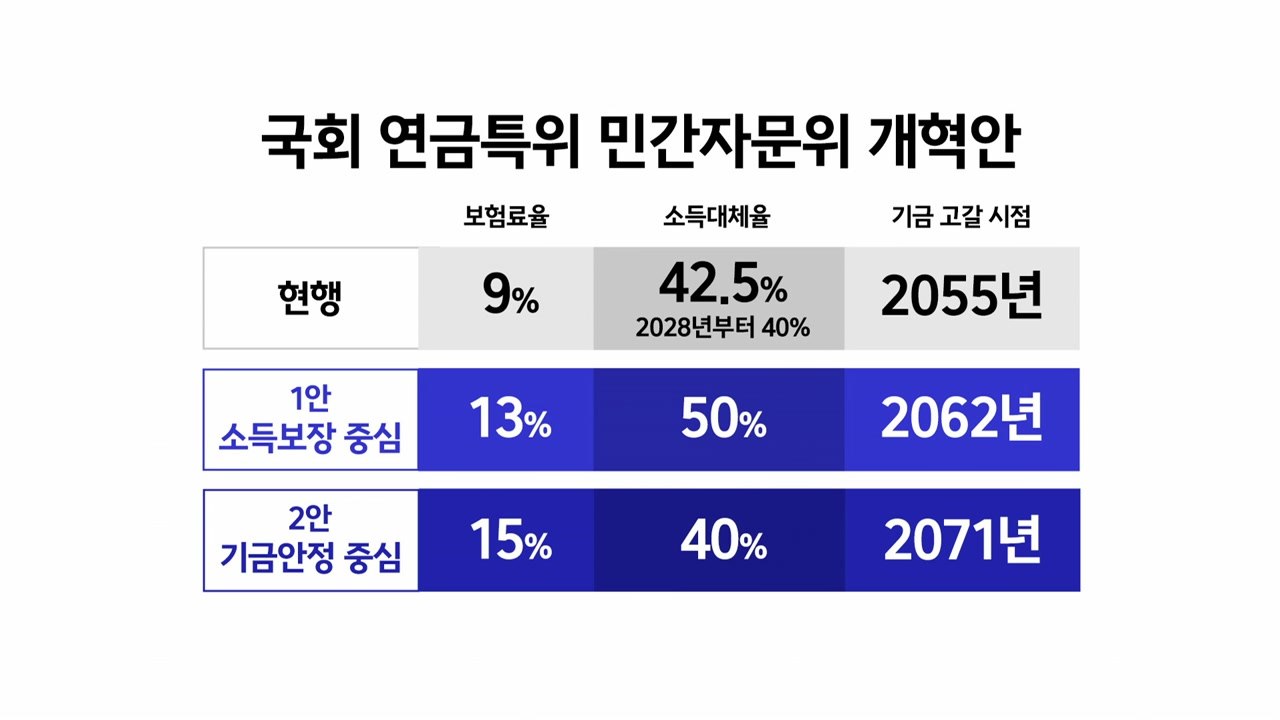 '돈 더 내는' 국민연금 개혁안...사회적 합의는? / YTN