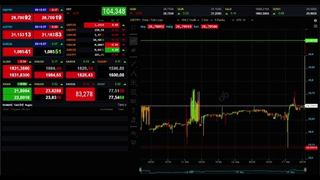 Çeyrek altın fiyatı ne kadar? 20 Kasım CANLI Altın Fiyatları! Gram altın, cumhuriyet altını ne kadar?