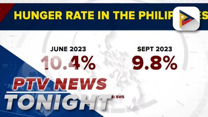 Hunger, poverty rates in PH down