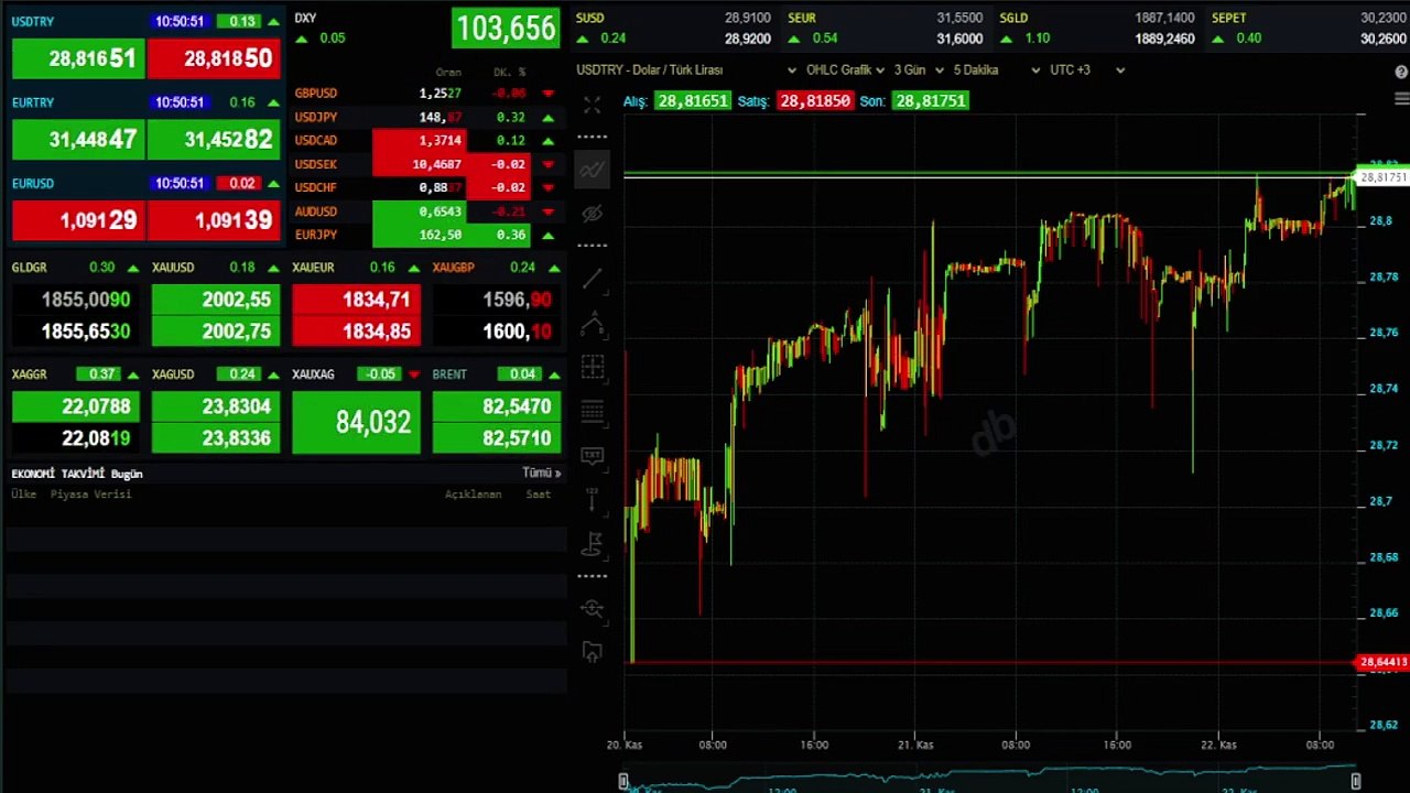 DOLAR, EURO, ALTIN FİYATLARI (CANLI) | Dolar, Euro ne kadar? 22 Kasım Altın ne kadar oldu? Gram ve çeyrek altın fiyatları!