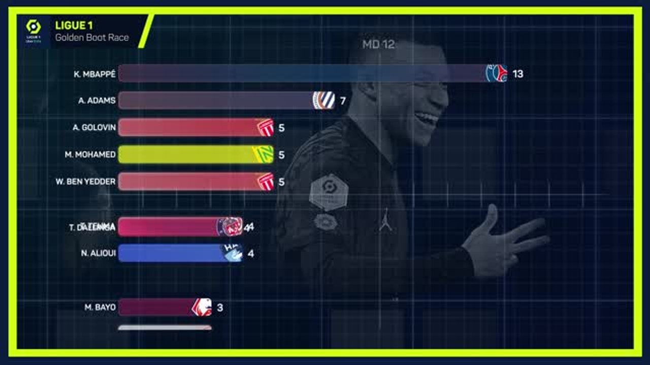 Ligue 1 Golden Boot Race - Mbappe on course for a 6th straight award?