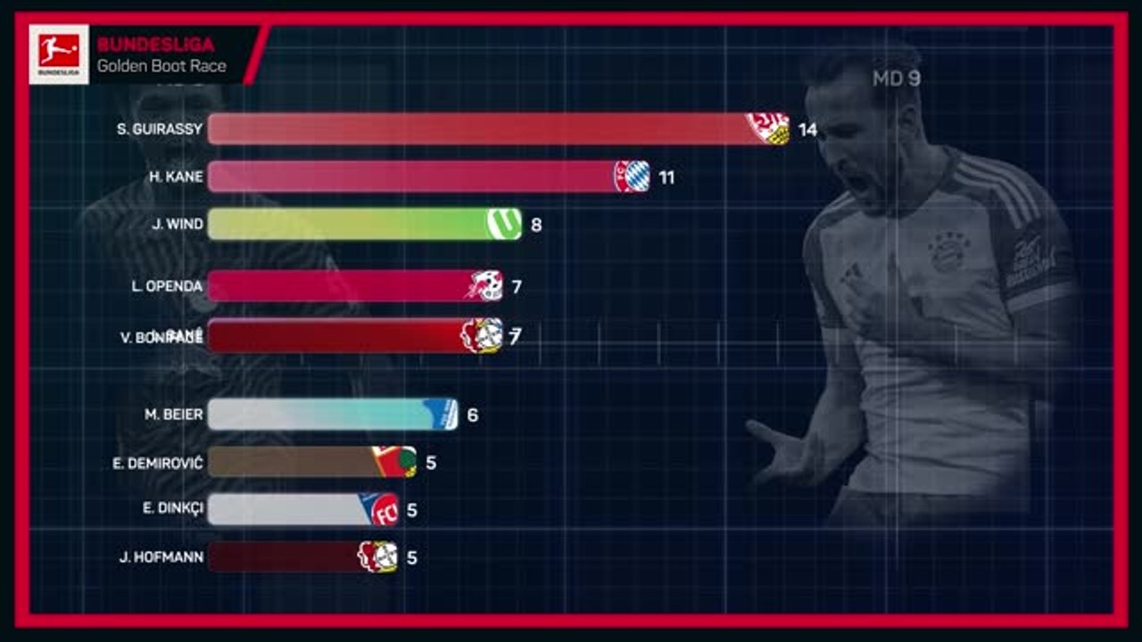 Bundesliga Golden Boot Race - Kane to break Lewandowski's record?