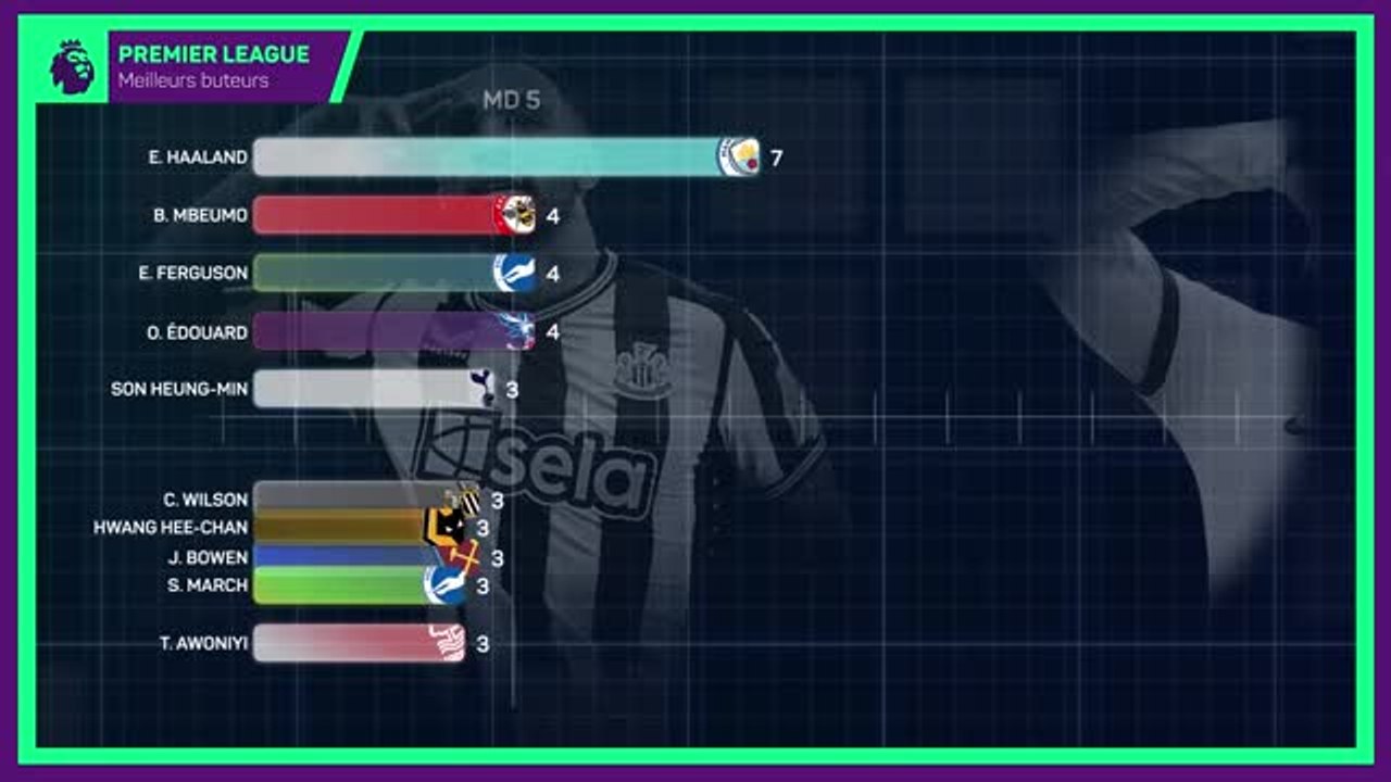 Premier League - Meilleurs buteurs : qui pour concurrencer Haaland ?