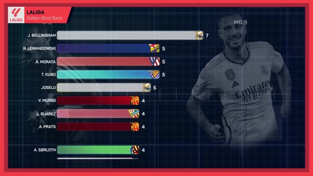 LaLiga Golden Boot Race - Bellingham taking Spain by storm