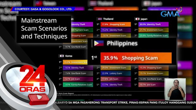 Pilipinas, may pinakamaraming kaso ng shopping scam sa Asya ayon sa isang pag-aaral | 24 Oras