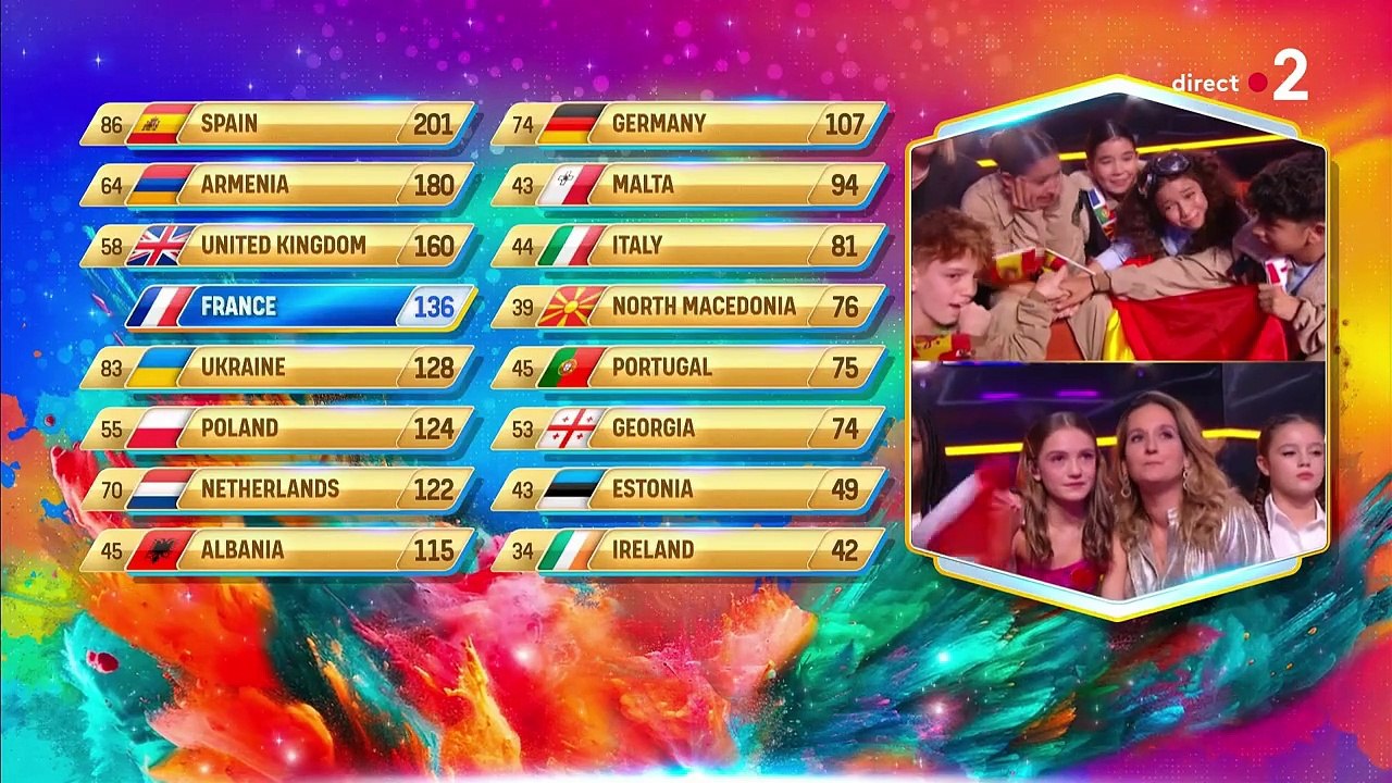 Zoé Clauzure, représentante de la France à l'Eurovision Junior 2023, remporte le concours !