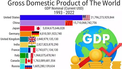 GDP of India | GDP of the World 1993 to 2022 | ZAHID IQBAL LLC