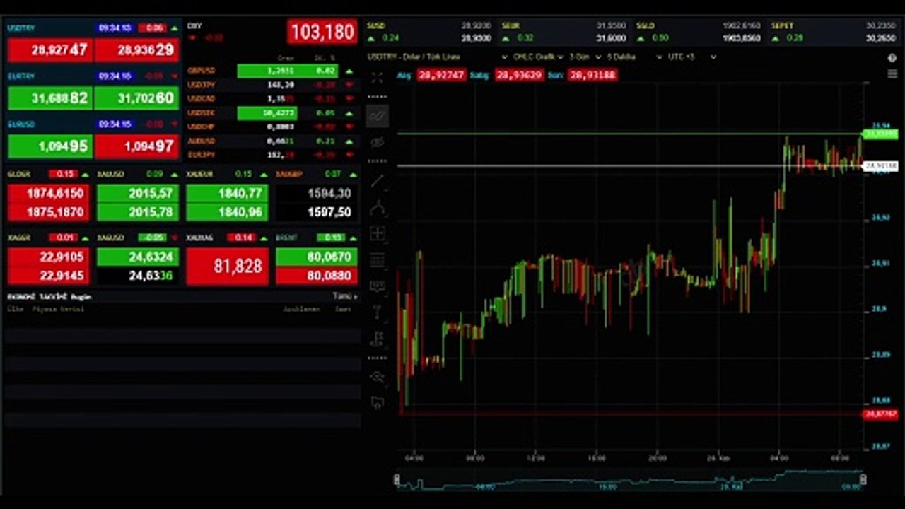 CANLI ALTIN FİYATLARI 28 KASIM | Çeyrek, Gram, Cumhuriyet altını bugün ne kadar oldu? Altın Fiyatları Canlı!