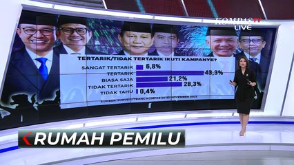 Hasil Surevi Litbang Kompas soal Ketertarikan Publik Ikuti Kampanye Politik Capres-Cawapres 2024