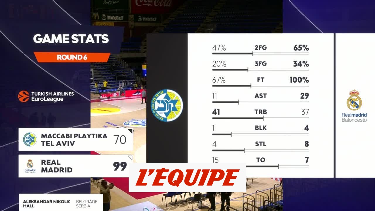 Le résumé de Maccabi Tel-Aviv - Real Madrid - Basket - Euroligue (H)