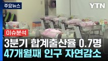 [굿모닝경제] 출산율 또 역대 최저...소멸하는 대한민국 / YTN