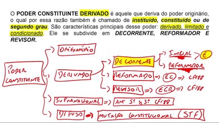 Aula 3 - Poder Constituinte DIREITO CONSTITUCIONAL