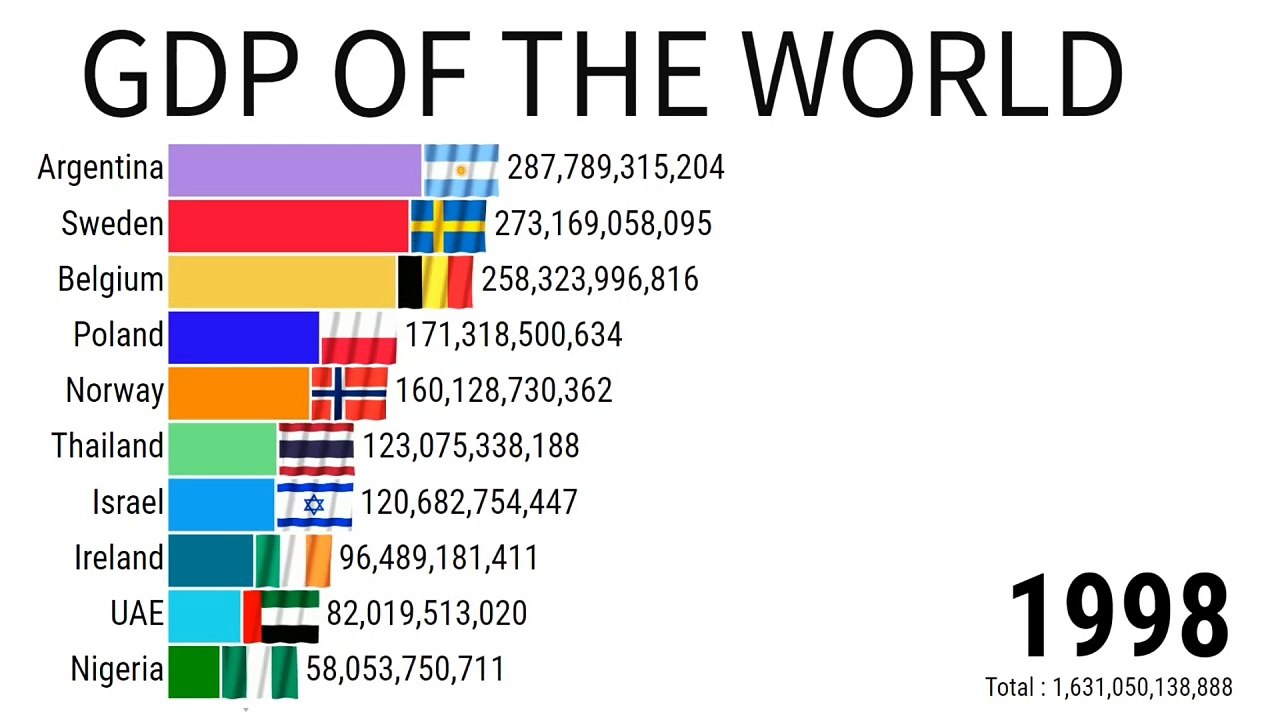 Gdp of The World | Gdp of India | Gdp Ranking | Gdp Growth Rate | ZAHID IQBAL LLC