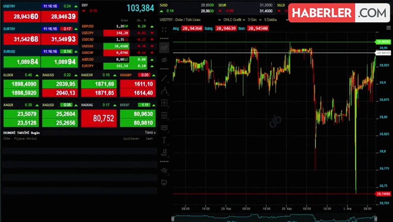 Dün düşen altın bugün yükselişe geçti! Gram 1.898 liradan işlem görüyor