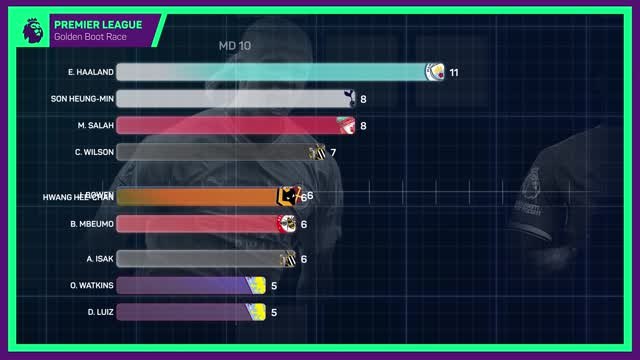 Premier League Golden Boot Race - Can Salah cut gap to Haaland?