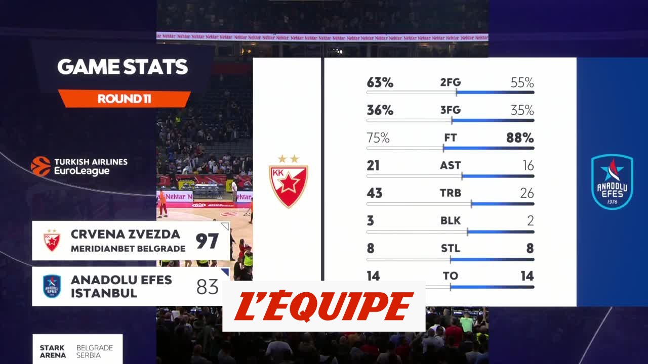 Le résumé d'Étoile Rouge de Belgrade - Efes Istanbul - Basket - Euroligue (H)