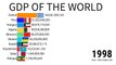 GDP of India | GDP of the World 1993 to 2022 | ZAHID IQBAL LLC