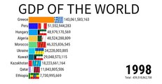 GDP of India | GDP of the World 1993 to 2022 | ZAHID IQBAL LLC