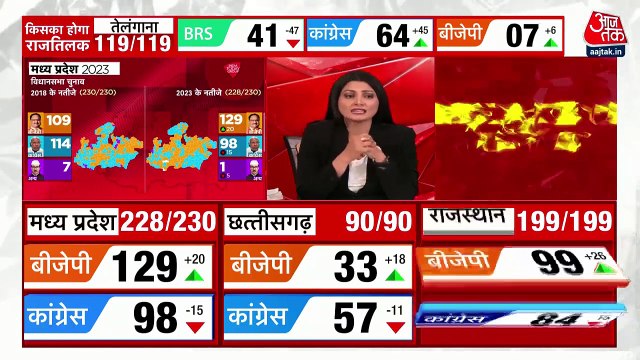 BJP surges ahead of Congress in Madhya Pradesh election