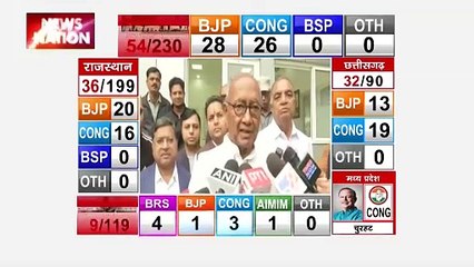 MP Assembly Election Result : दिग्विजय सिंह ने MP में कांग्रेस की जीत का किया दावा