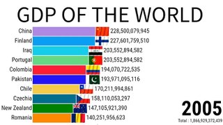 Gdp Of The World | Gdp Ranking | Gdp Of India | ZAHID IQBAL LLC