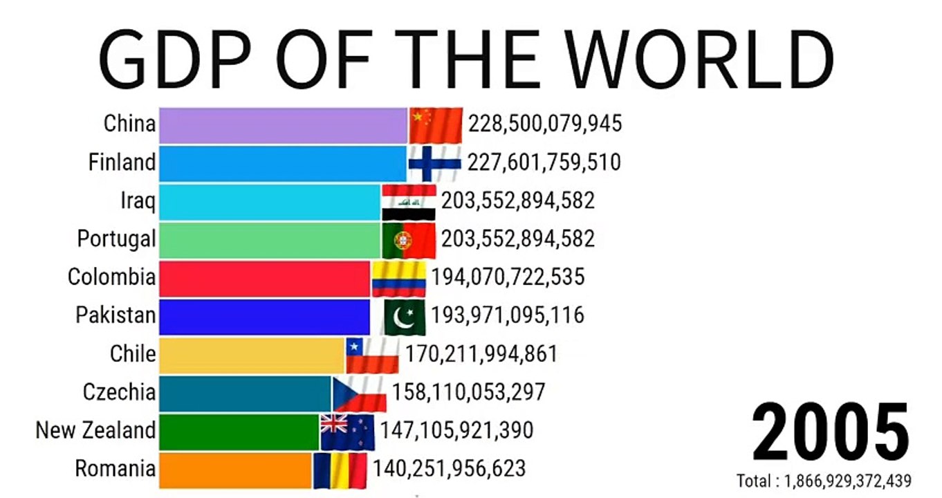 Gdp Of The World | Gdp Ranking | Gdp Of India | ZAHID IQBAL LLC - video ...