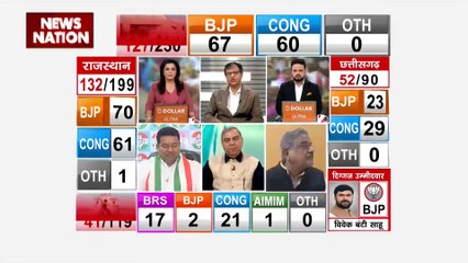 Assembly Election result : MP में BJP की बढ़त को लेकर News Nation के एडिटर-इन-चीफ मनोज गैरोला का बयान
