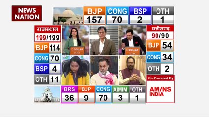 Assembly Election result : चुनाव के रुझानों को लेकर कांग्रेस नेता प्रमोद कृष्णम का बड़ा बयान