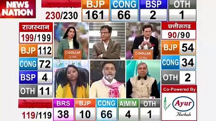 Assembly Election result : आने वाले लोकसभा चुनाव में कांग्रेस की स्ट्रेटजी को लेकर News Nation के एडिटर-इन-चीफ मनोज गैरोला का बयान
