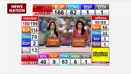 Rajasthan Assembly Election Result : Ajmer की 8 विधानसभा सीटों में 7 BJP ने जीतीं