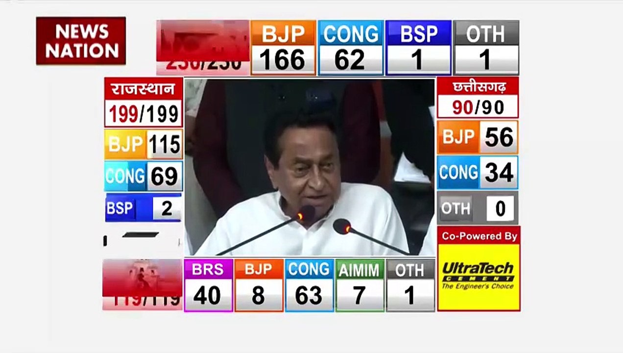 MP Assembly Election Result : MP में कांग्रेस की हार पर कमलनाथ का बयान