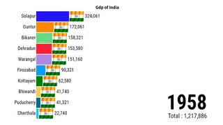 GDP of India | GDP of the World 1993 to 2022 | ZAHID IQBAL LLC