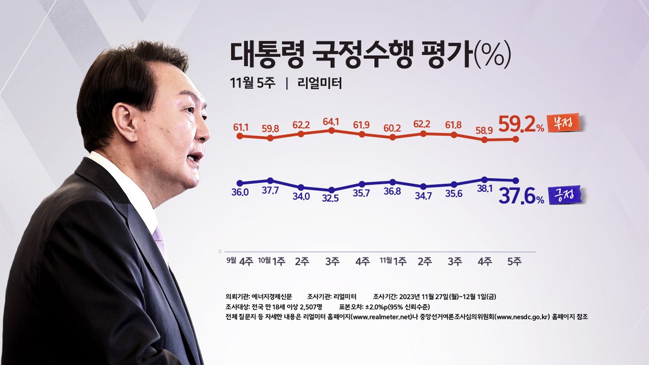 [여론톡톡] "尹 지지율, 충청·PK·서울 하락"(리얼미터)...무당층↑ -갤럽·리얼...