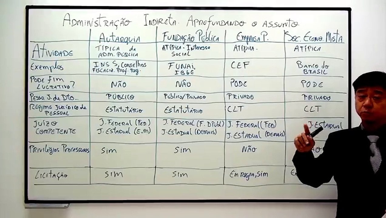 Aula 21 (Administração Indireta - Aprofundando o Assunto) Direito Administrativo
