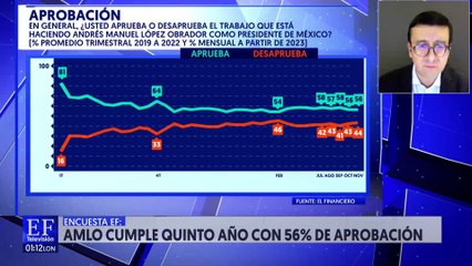 AMLO cumple su quinto año como mandario con 56% d aprobación: Encuesta EF