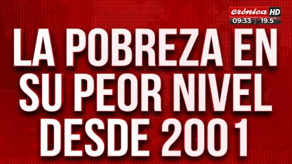 Tremendo: la pobreza en Argentina alcanzó su peor nivel desde 2001