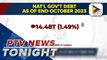 PH gov't debt at P14.48T as of end-October 2023