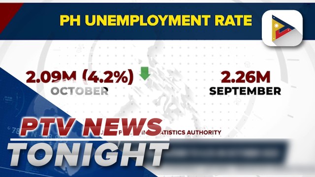 PH unemployment rate down, employment up in October