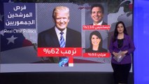 نيكي هيلي المرشح البديل لمنافسة ترمب رغم امتلاكه 62% من الأصوات