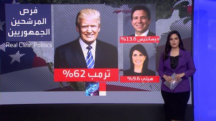 نيكي هيلي المرشح البديل لمنافسة ترمب رغم امتلاكه 62% من الأصوات