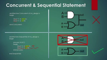 What are VHDL Sequential and Concurrent Statements | Part ii | Very Important concept