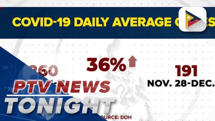 DOH records uptick in COVID-19 cases